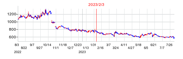 2023年2月3日 13:10前後のの株価チャート