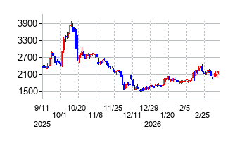 サンバイオの株価チャート