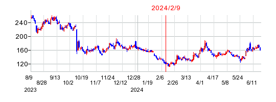2024年2月9日 15:21前後のの株価チャート