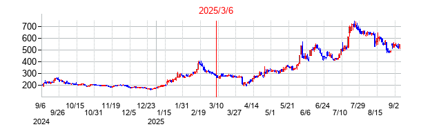 2025年3月6日 15:03前後のの株価チャート