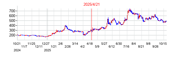 2025年4月21日 14:10前後のの株価チャート