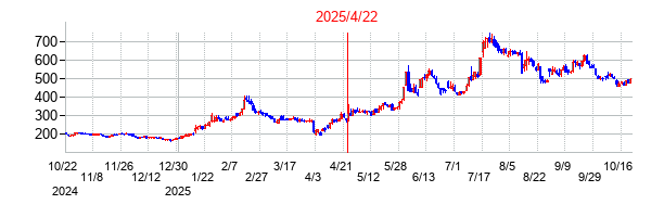 2025年4月22日 12:52前後のの株価チャート