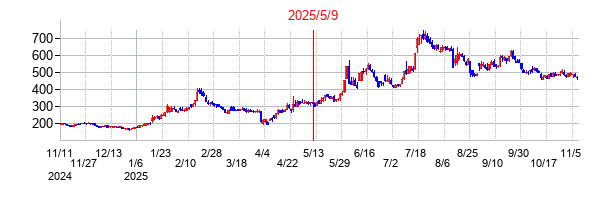 2025年5月9日 11:00前後のの株価チャート