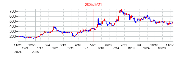 2025年5月21日 14:29前後のの株価チャート