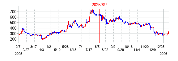 2025年8月7日 11:52前後のの株価チャート