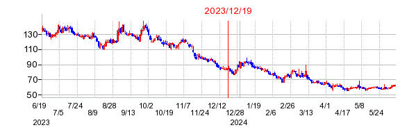 2023年12月19日 15:32前後のの株価チャート