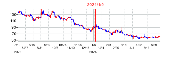 2024年1月9日 16:00前後のの株価チャート
