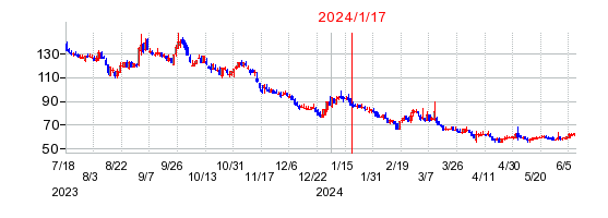 2024年1月17日 15:38前後のの株価チャート