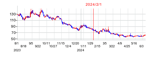 2024年2月1日 15:47前後のの株価チャート