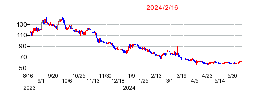 2024年2月16日 15:43前後のの株価チャート