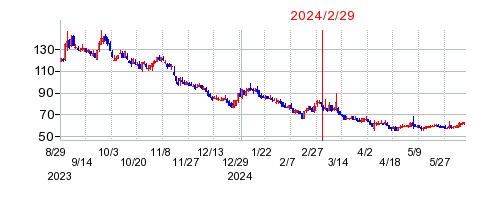 2024年2月29日 15:33前後のの株価チャート