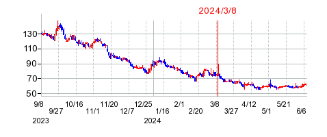 2024年3月8日 15:53前後のの株価チャート