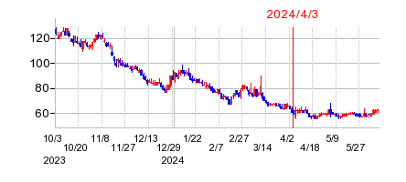 2024年4月3日 15:39前後のの株価チャート