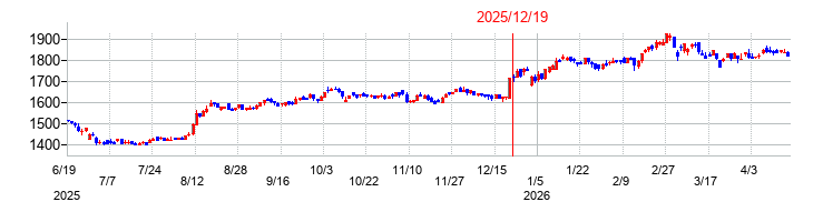 ミズホメディーの株価チャート