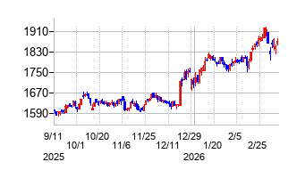 ミズホメディーの株価チャート