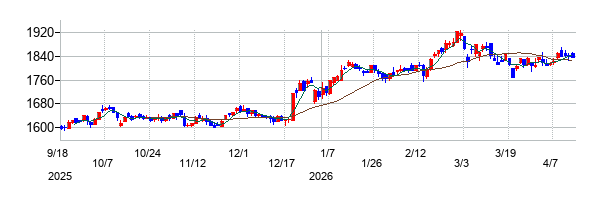ミズホメディーの株価チャート