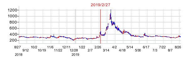 2019年2月27日 15:15前後のの株価チャート