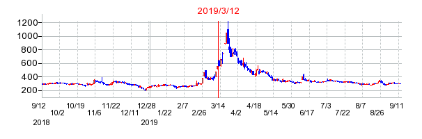 2019年3月12日 15:11前後のの株価チャート