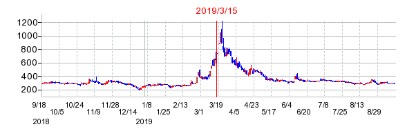 2019年3月15日 15:25前後のの株価チャート