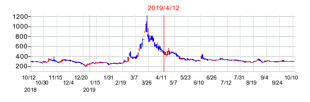 2019年4月12日 16:01前後のの株価チャート