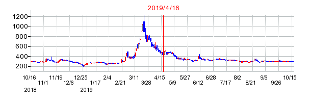 2019年4月16日 16:02前後のの株価チャート