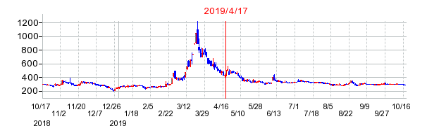 2019年4月17日 15:34前後のの株価チャート