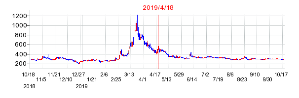 2019年4月18日 15:48前後のの株価チャート