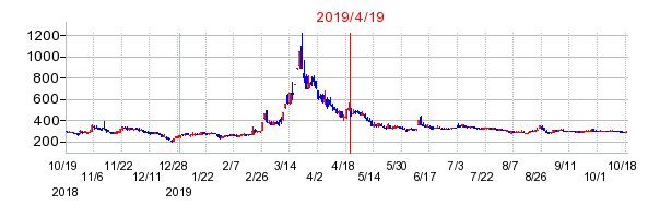 2019年4月19日 15:33前後のの株価チャート