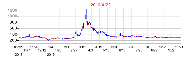 2019年4月22日 15:43前後のの株価チャート