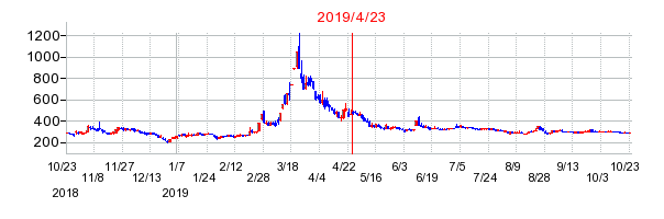 2019年4月23日 16:05前後のの株価チャート