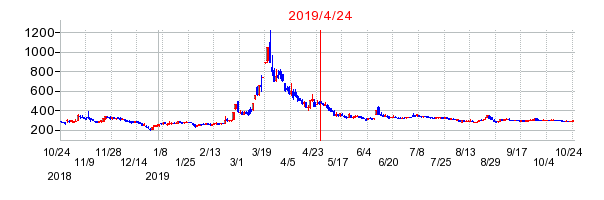 2019年4月24日 16:05前後のの株価チャート