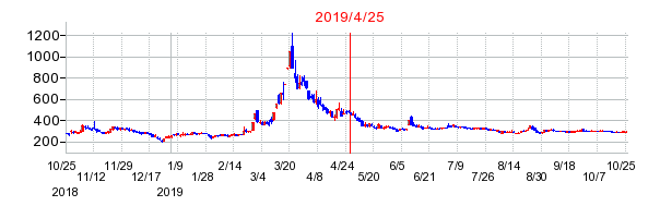2019年4月25日 15:28前後のの株価チャート