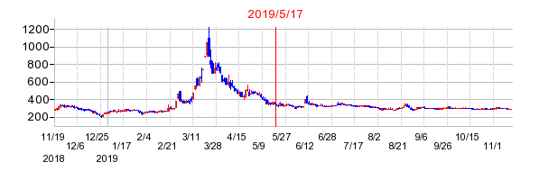 2019年5月17日 15:38前後のの株価チャート
