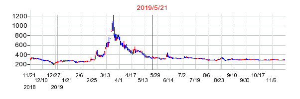 2019年5月21日 15:49前後のの株価チャート