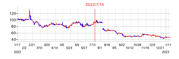 2022年7月15日 15:16前後のの株価チャート
