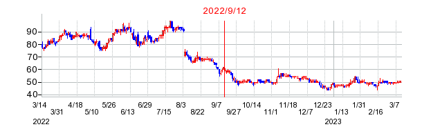 2022年9月12日 13:30前後のの株価チャート