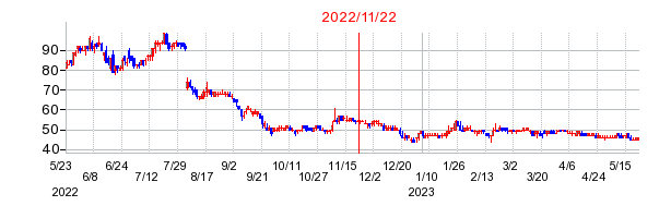 2022年11月22日 16:00前後のの株価チャート