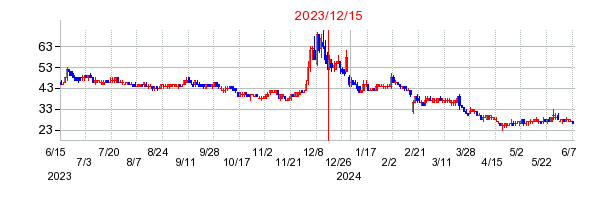 2023年12月15日 16:21前後のの株価チャート