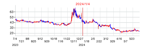 2024年1月4日 16:07前後のの株価チャート