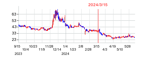 2024年3月15日 15:32前後のの株価チャート