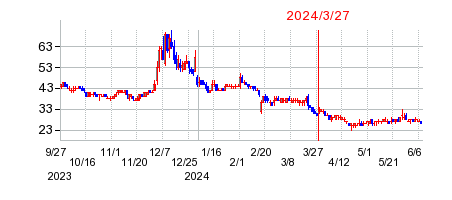 2024年3月27日 15:37前後のの株価チャート