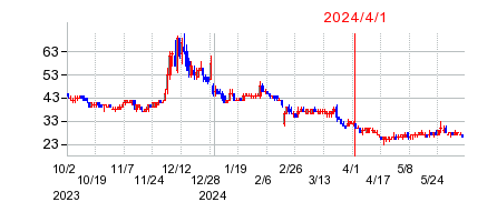 2024年4月1日 15:38前後のの株価チャート