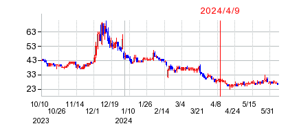 2024年4月9日 15:32前後のの株価チャート