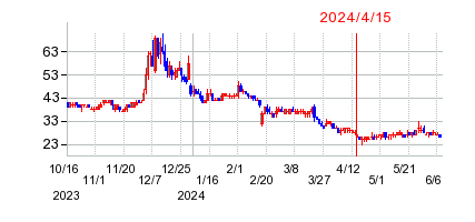 2024年4月15日 15:47前後のの株価チャート