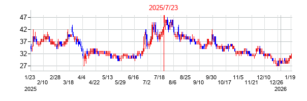 2025年7月23日 15:51前後のの株価チャート