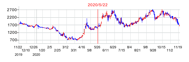 2020年5月22日 15:55前後のの株価チャート