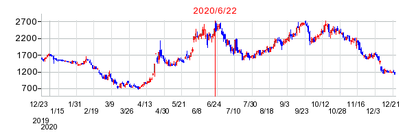 2020年6月22日 15:50前後のの株価チャート