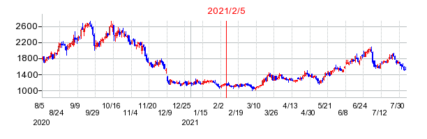2021年2月5日 15:53前後のの株価チャート