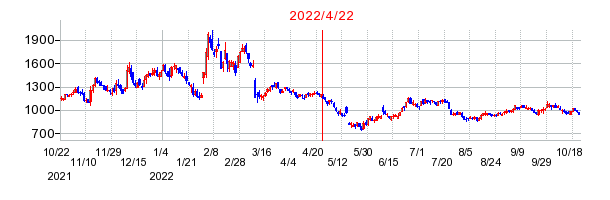 2022年4月22日 16:00前後のの株価チャート