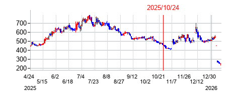 2025年10月24日 15:33前後のの株価チャート